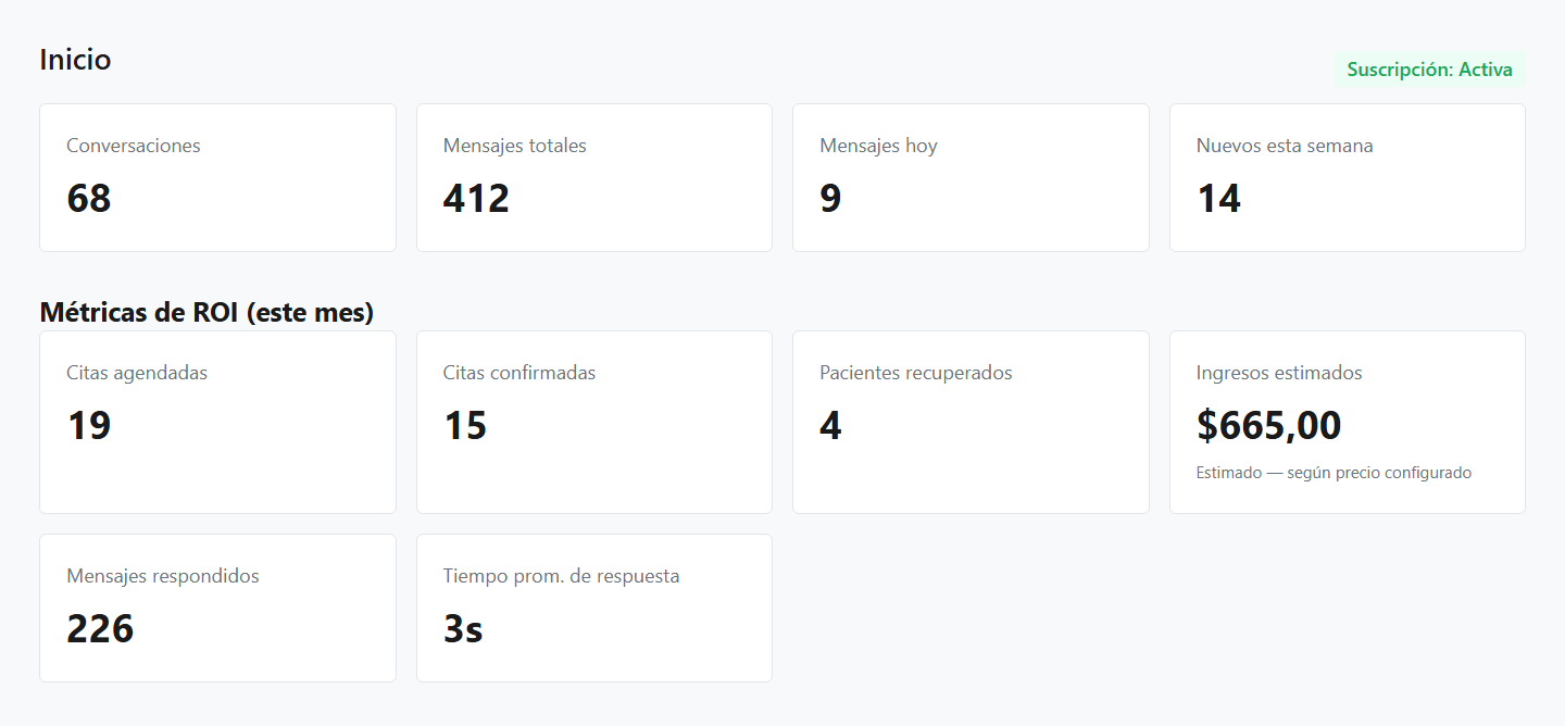 Pantalla de inicio del panel con las métricas del mes